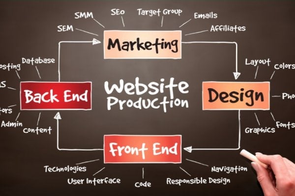 Lassen Sie uns über die Website-Evolution sprechen