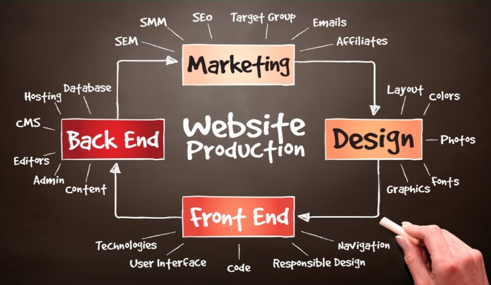 Hablemos de la evolución del sitio web